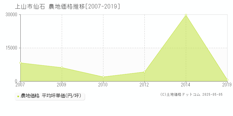 上山市仙石の農地価格推移グラフ 