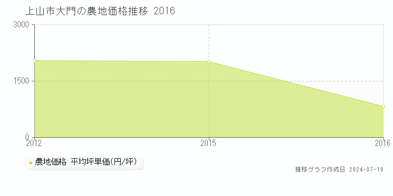 上山市大門の農地価格推移グラフ 