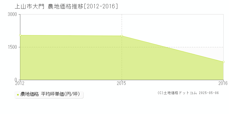 大門(上山市)の農地価格推移グラフ(坪単価)[2012-2016年]