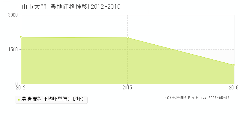 上山市大門の農地価格推移グラフ 