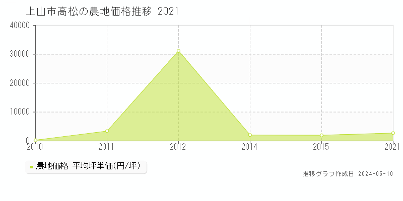 上山市高松の農地価格推移グラフ 