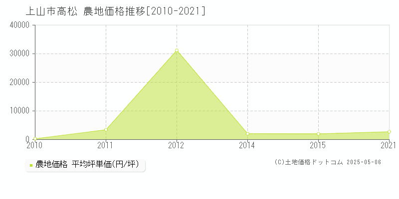 高松(上山市)の農地価格推移グラフ(坪単価)[2010-2021年]