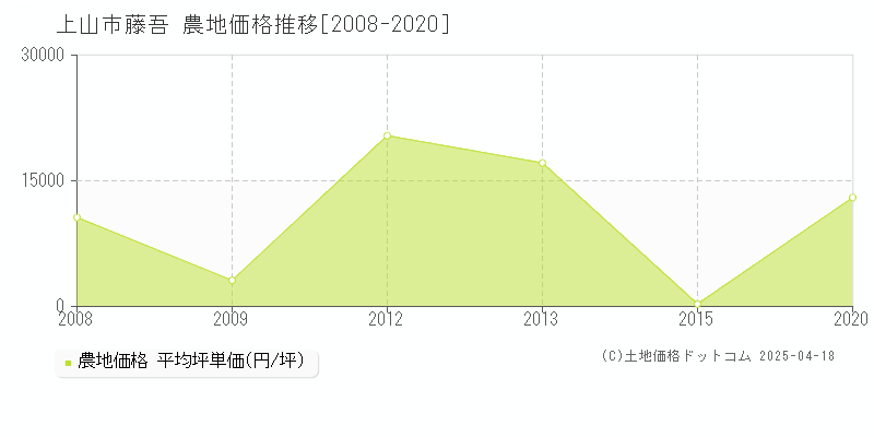 上山市藤吾の農地価格推移グラフ 