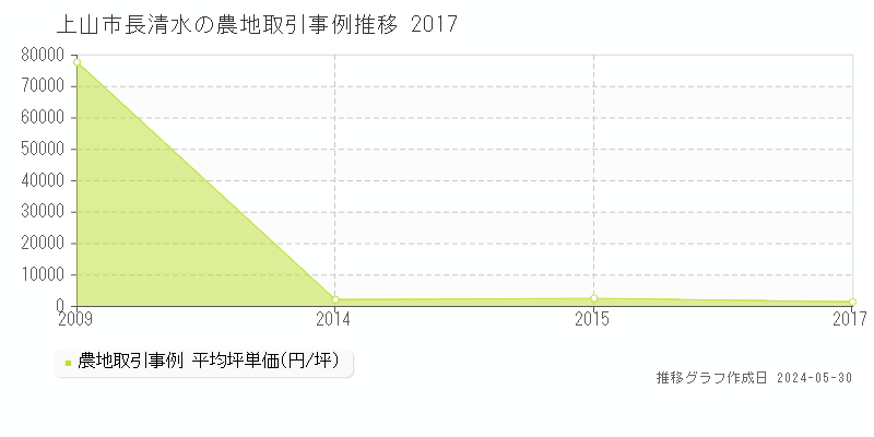 上山市長清水の農地価格推移グラフ 