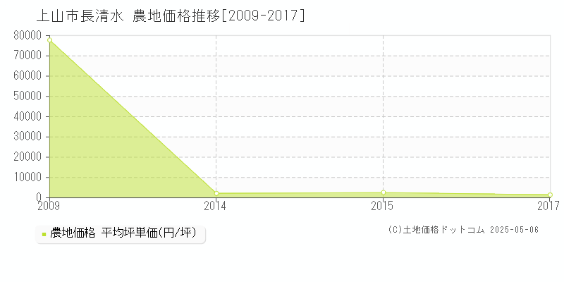 長清水(上山市)の農地価格推移グラフ(坪単価)[2009-2017年]