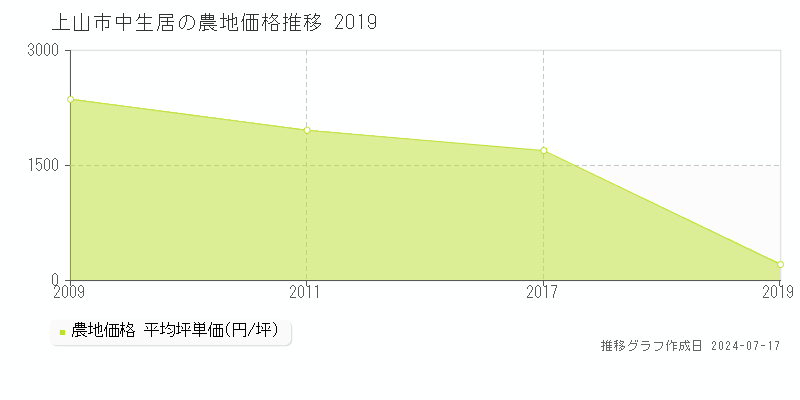 上山市中生居の農地価格推移グラフ 