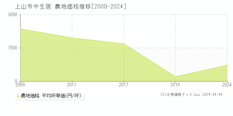 中生居(上山市)の農地価格推移グラフ(坪単価)[2009-2024年]