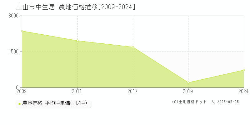 上山市中生居の農地価格推移グラフ 