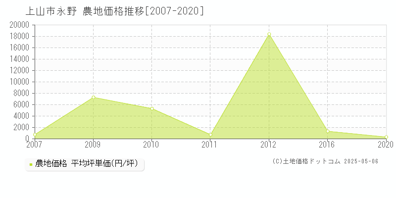永野(上山市)の農地価格推移グラフ(坪単価)[2007-2020年]
