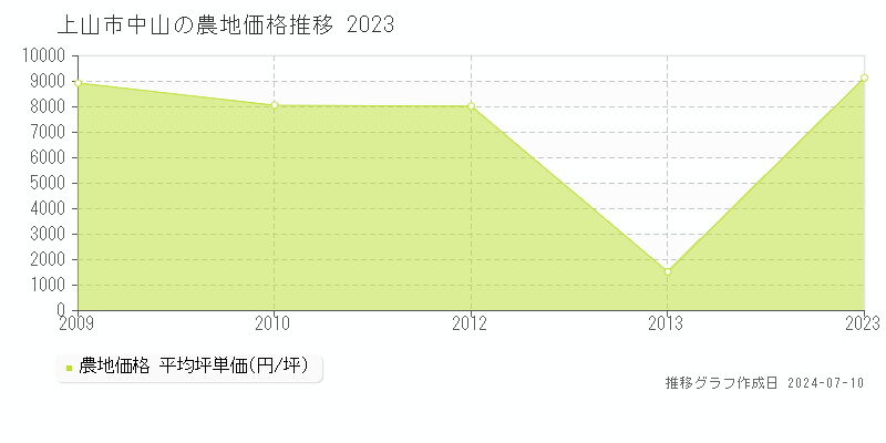上山市中山の農地価格推移グラフ 