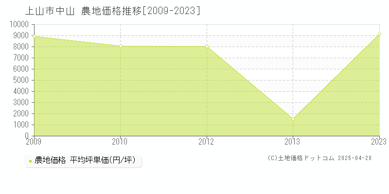 上山市中山の農地価格推移グラフ 