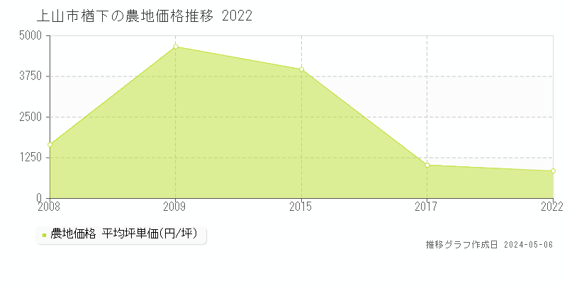 上山市楢下の農地価格推移グラフ 
