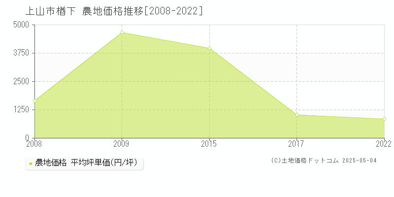 楢下(上山市)の農地価格推移グラフ(坪単価)[2008-2022年]