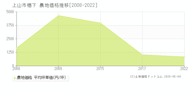 上山市楢下の農地価格推移グラフ 