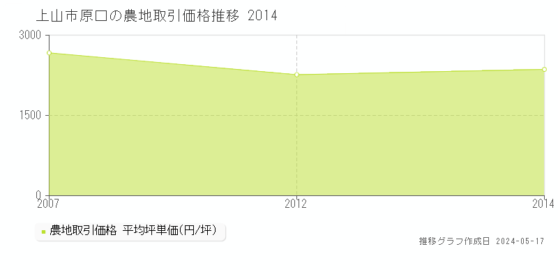 上山市原口の農地価格推移グラフ 