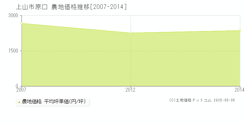 原口(上山市)の農地価格推移グラフ(坪単価)[2007-2014年]