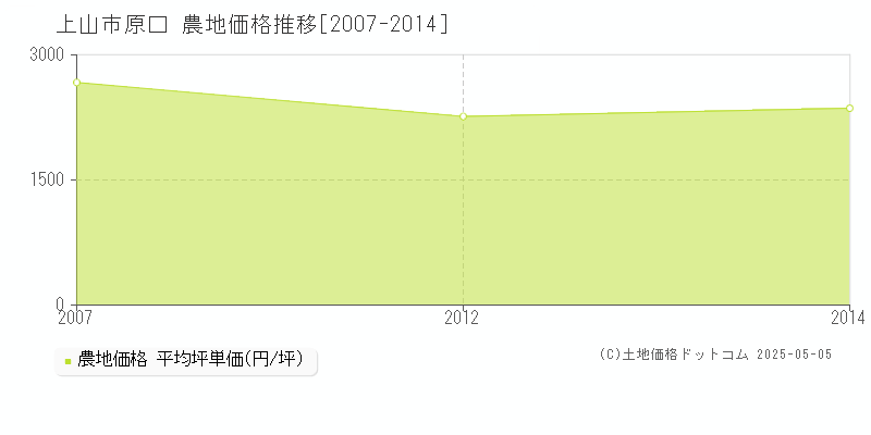 上山市原口の農地価格推移グラフ 