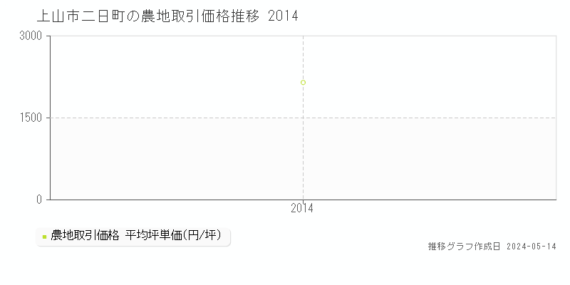 上山市二日町の農地価格推移グラフ 