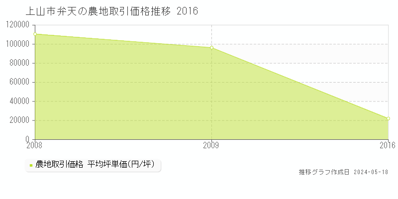 上山市弁天の農地価格推移グラフ 