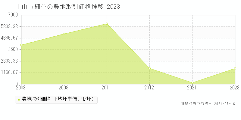 上山市細谷の農地価格推移グラフ 