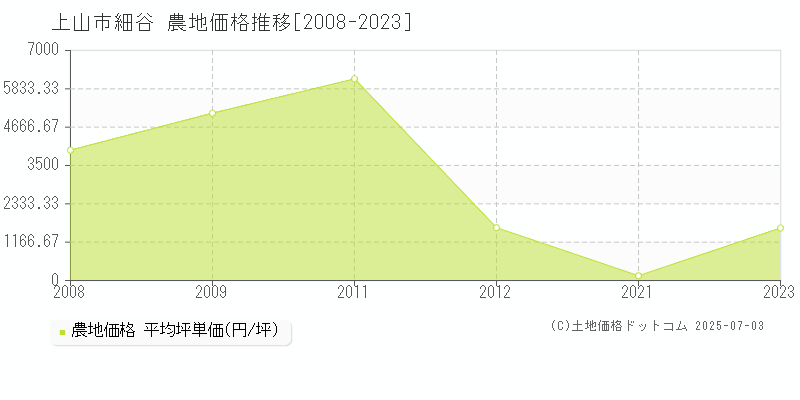 細谷(上山市)の農地価格推移グラフ(坪単価)[2008-2023年]