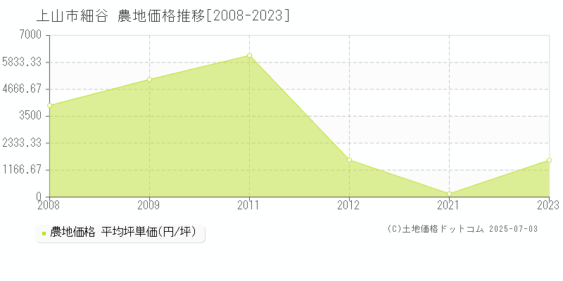 上山市細谷の農地価格推移グラフ 