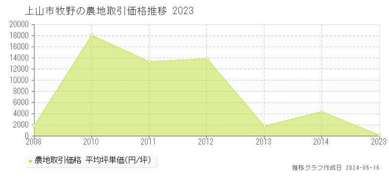 上山市牧野の農地価格推移グラフ 