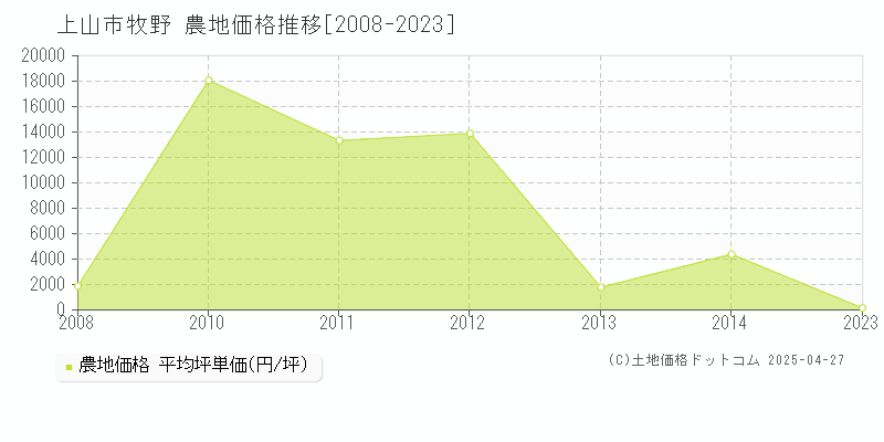 上山市牧野の農地価格推移グラフ 