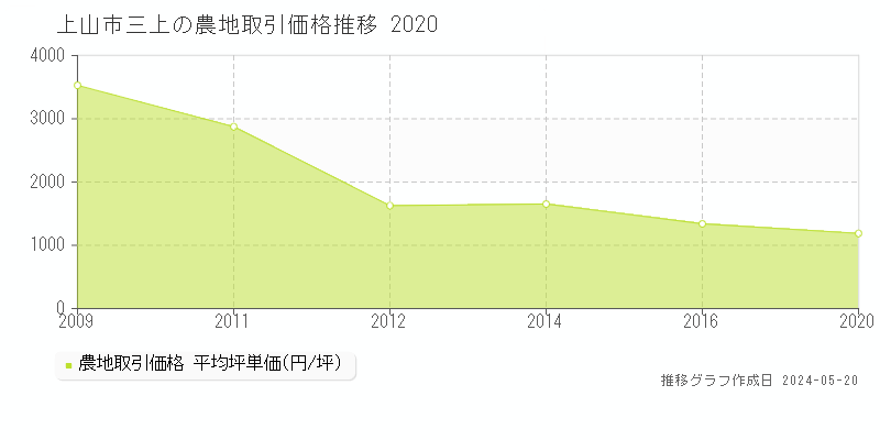 上山市三上の農地価格推移グラフ 
