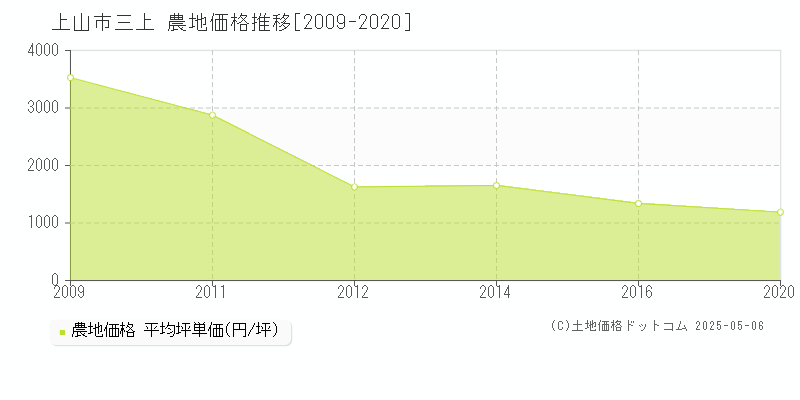 三上(上山市)の農地価格推移グラフ(坪単価)[2009-2020年]