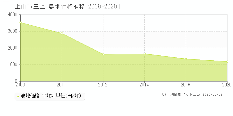 上山市三上の農地価格推移グラフ 