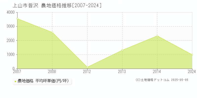 皆沢(上山市)の農地価格推移グラフ(坪単価)[2007-2024年]
