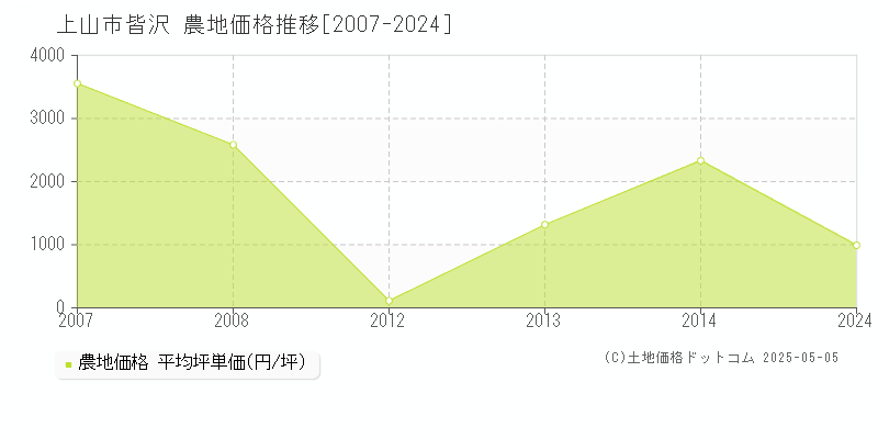 上山市皆沢の農地価格推移グラフ 