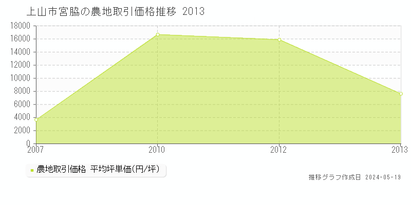 上山市宮脇の農地価格推移グラフ 