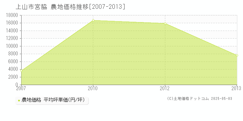 宮脇(上山市)の農地価格推移グラフ(坪単価)[2007-2013年]