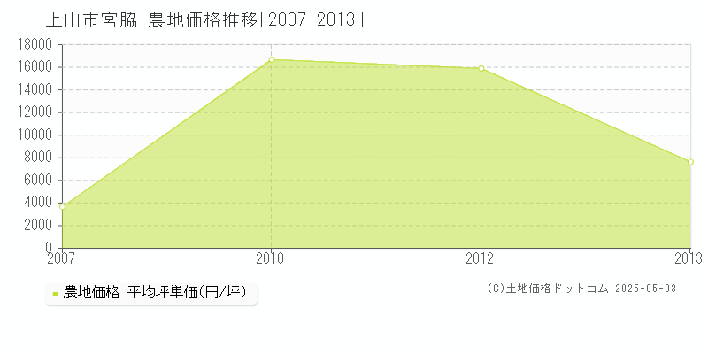 上山市宮脇の農地価格推移グラフ 