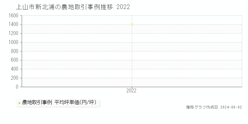 上山市新北浦の農地取引価格推移グラフ 