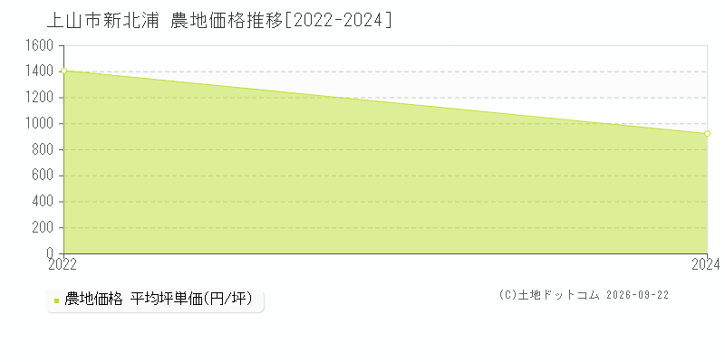 上山市新北浦の農地価格推移グラフ(坪単価)[2022-2024年]