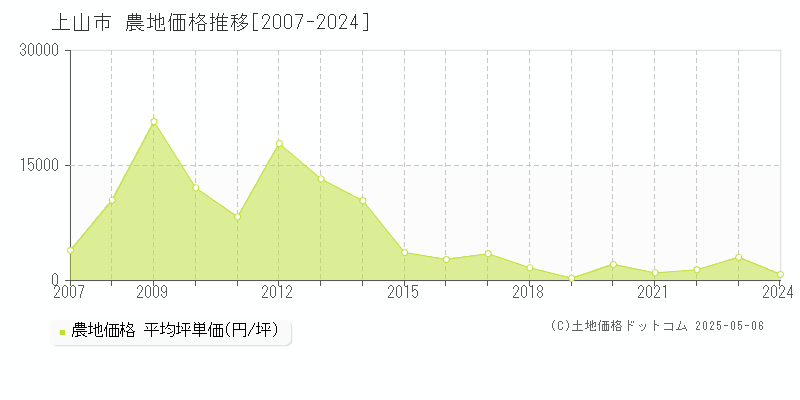 上山市(山形県)の農地価格推移グラフ(坪単価)[2007-2024年]