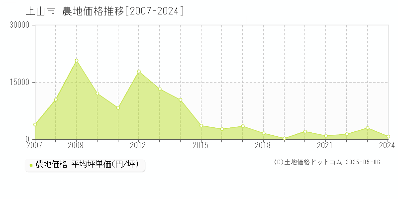 上山市全域の農地価格推移グラフ 