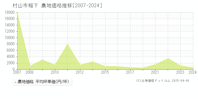 村山市稲下の農地価格推移グラフ 