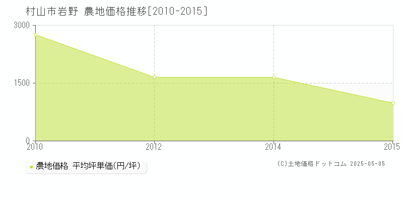 岩野(村山市)の農地価格推移グラフ(坪単価)[2010-2015年]