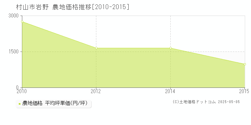 村山市岩野の農地価格推移グラフ 