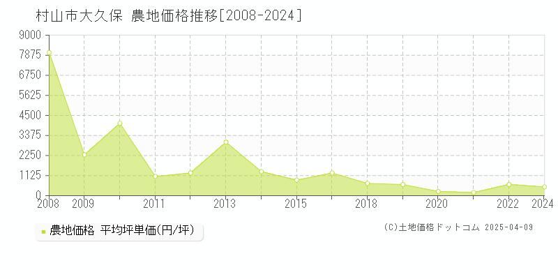 村山市大久保の農地価格推移グラフ 