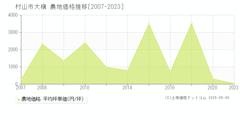 大槇(村山市)の農地価格推移グラフ(坪単価)[2007-2023年]