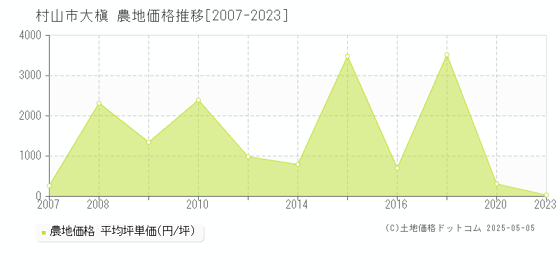 村山市大槇の農地価格推移グラフ 