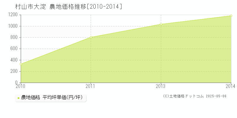 大淀(村山市)の農地価格推移グラフ(坪単価)[2010-2014年]