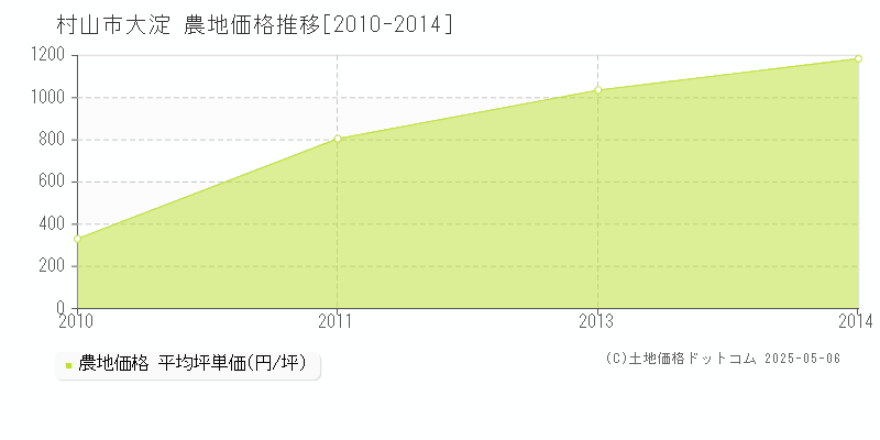 村山市大淀の農地価格推移グラフ 