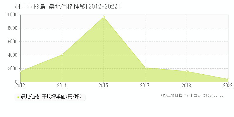 杉島(村山市)の農地価格推移グラフ(坪単価)[2012-2022年]