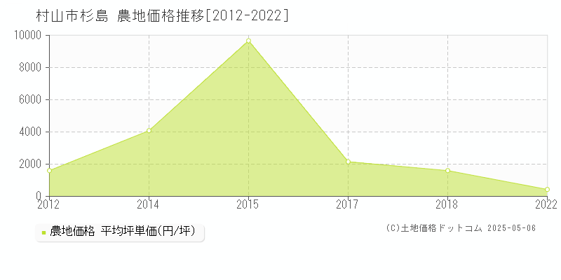 村山市杉島の農地価格推移グラフ 